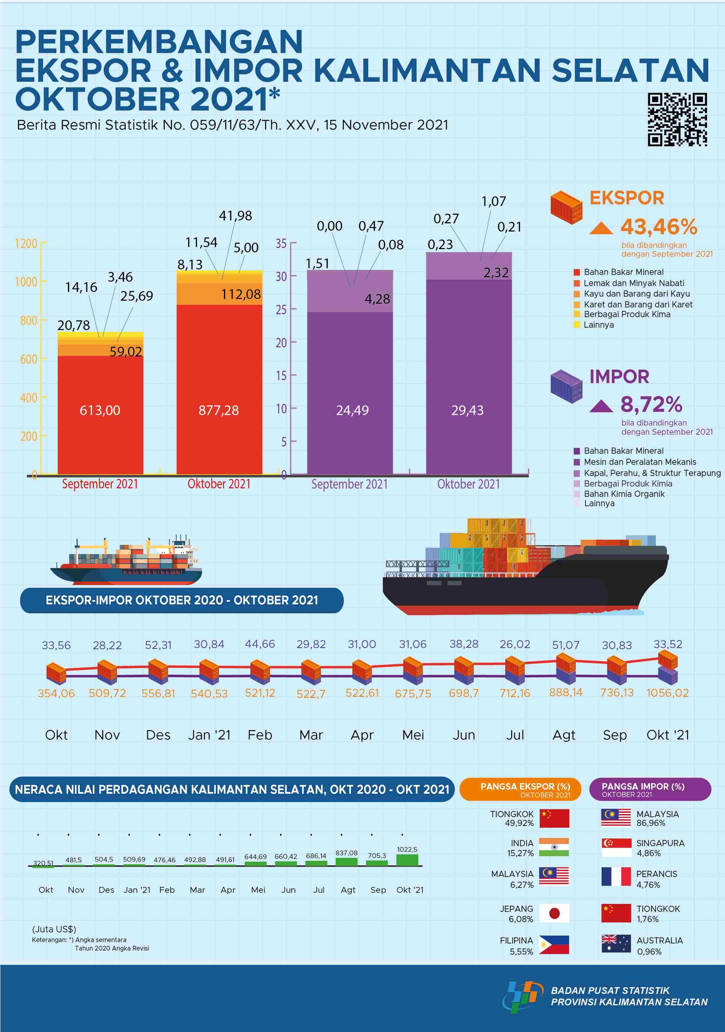 Development Export and Import South Borneo October 2021