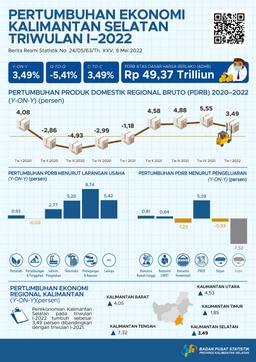 Pertumbuhan Ekonomi Kalimantan Selatan Triwulan I-2022