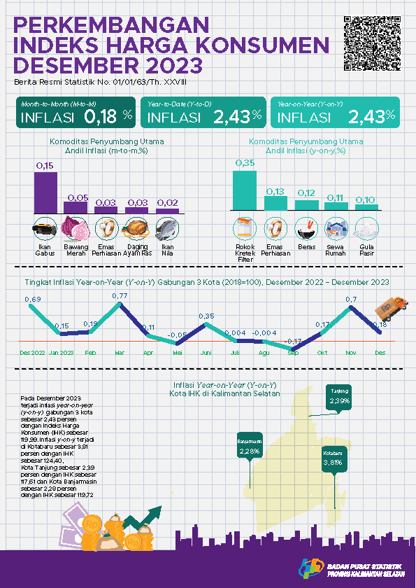 Development of the South Kalimantan Consumer Price Index December 2023