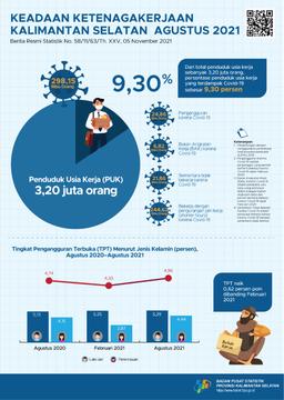 Keadaan Ketenagakerjaan Kalimantan Selatan Agustus 2021