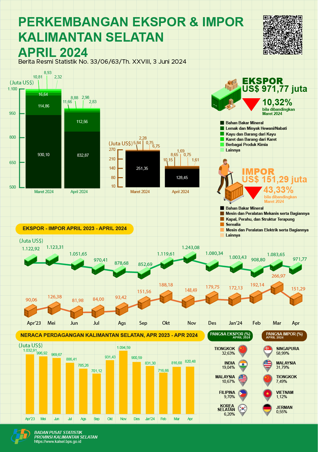 Perkembangan Ekspor dan Impor Provinsi Kalimantan Selatan Bulan April 2024