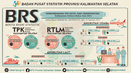 Perkembangan Tingkat Penghunian Kamar Dan Transportasi Kalimantan Selatan Bulan Juni 2021