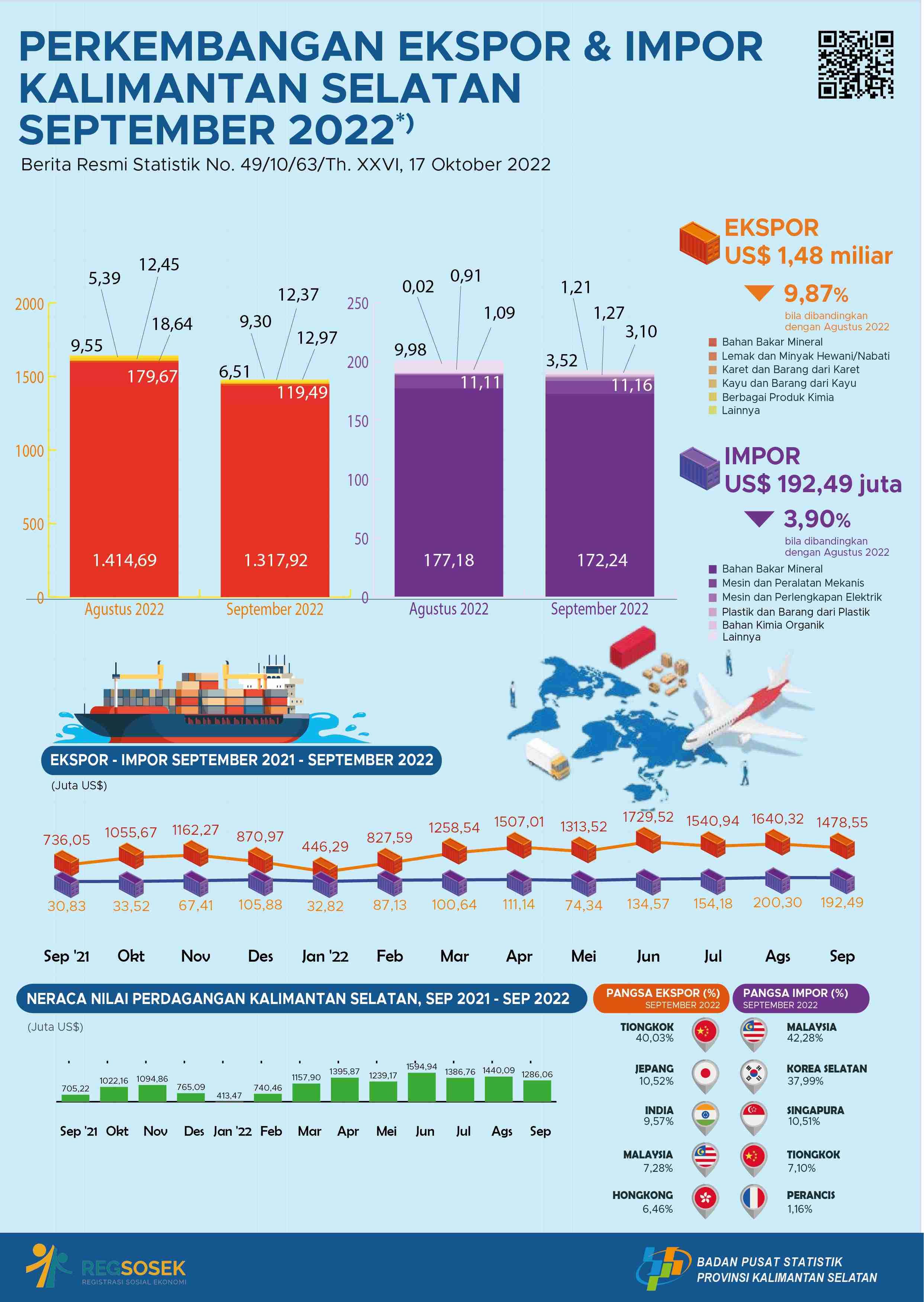 Export and Import Development of South Kalimantan in September 2022