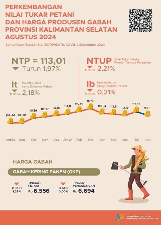 Perkembangan Nilai Tukar Petani dan Harga Produsen Gabah Agustus 2024