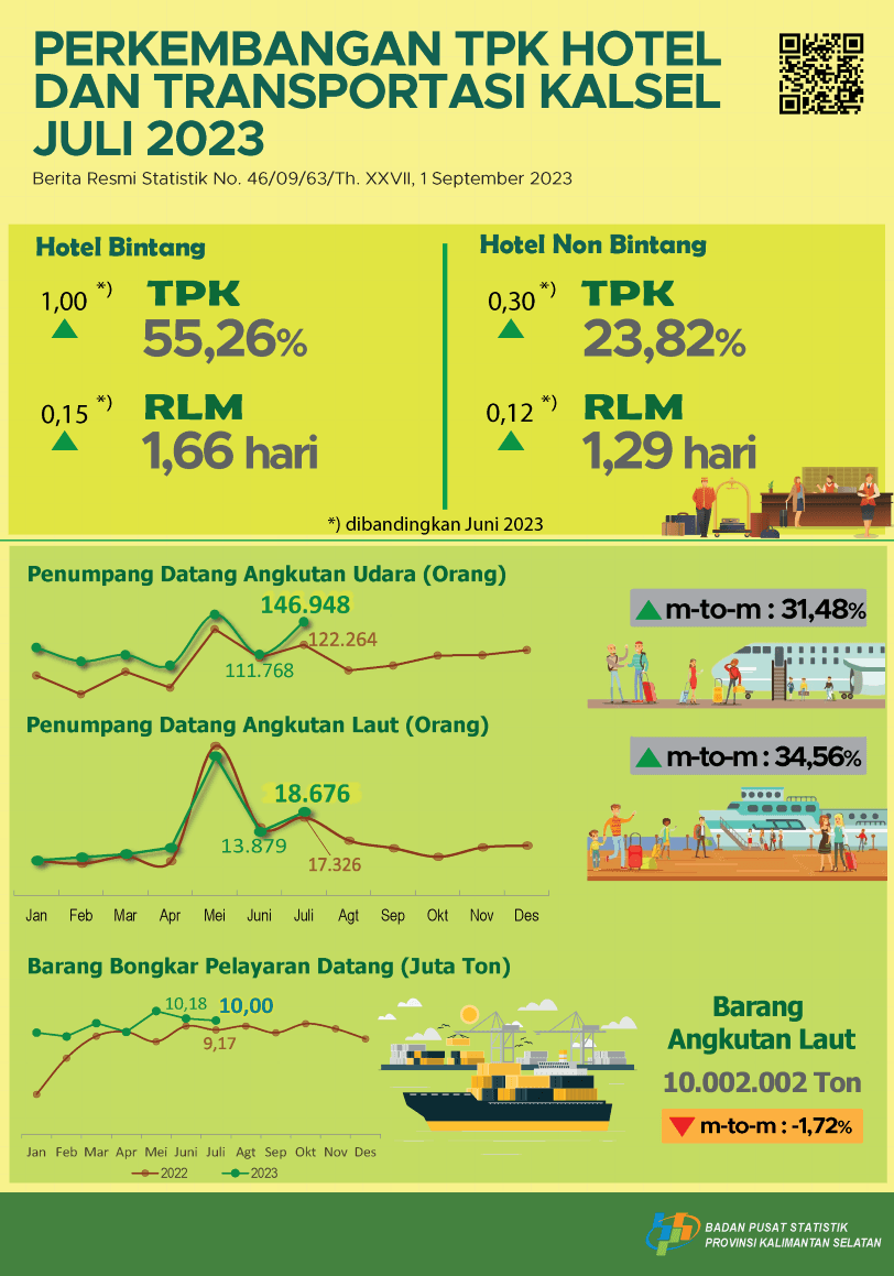 Perkembangan TPK Hotel dan Transportasi Kalimantan Selatan Juli 2023