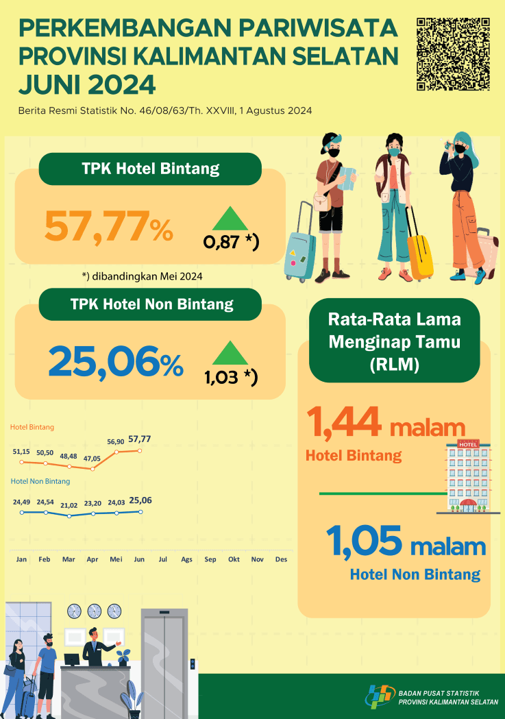 Tourism Development in South Kalimantan Province June 2024