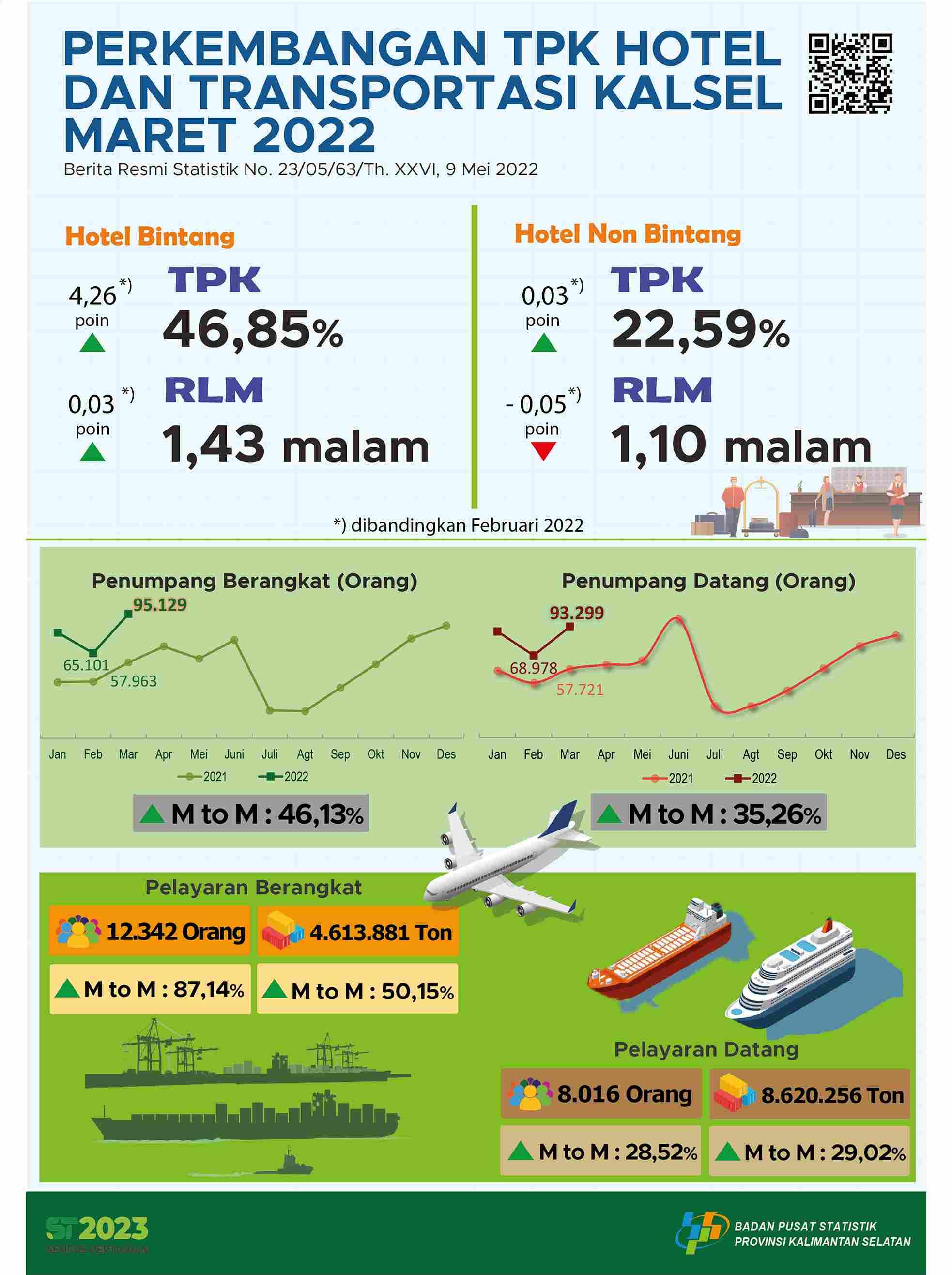 Perkembangan TPK Hotel dan Transportasi Kalimantan Selatan Maret 2022