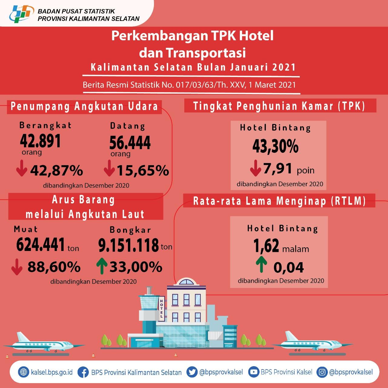 Perkembangan TPK Hotel dan Transportasi Kalimantan Selatan Bulan Januari 2021