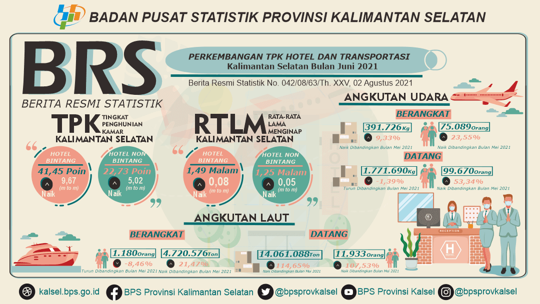 Perkembangan Tingkat Penghunian Kamar dan Transportasi Kalimantan Selatan Bulan Juni 2021