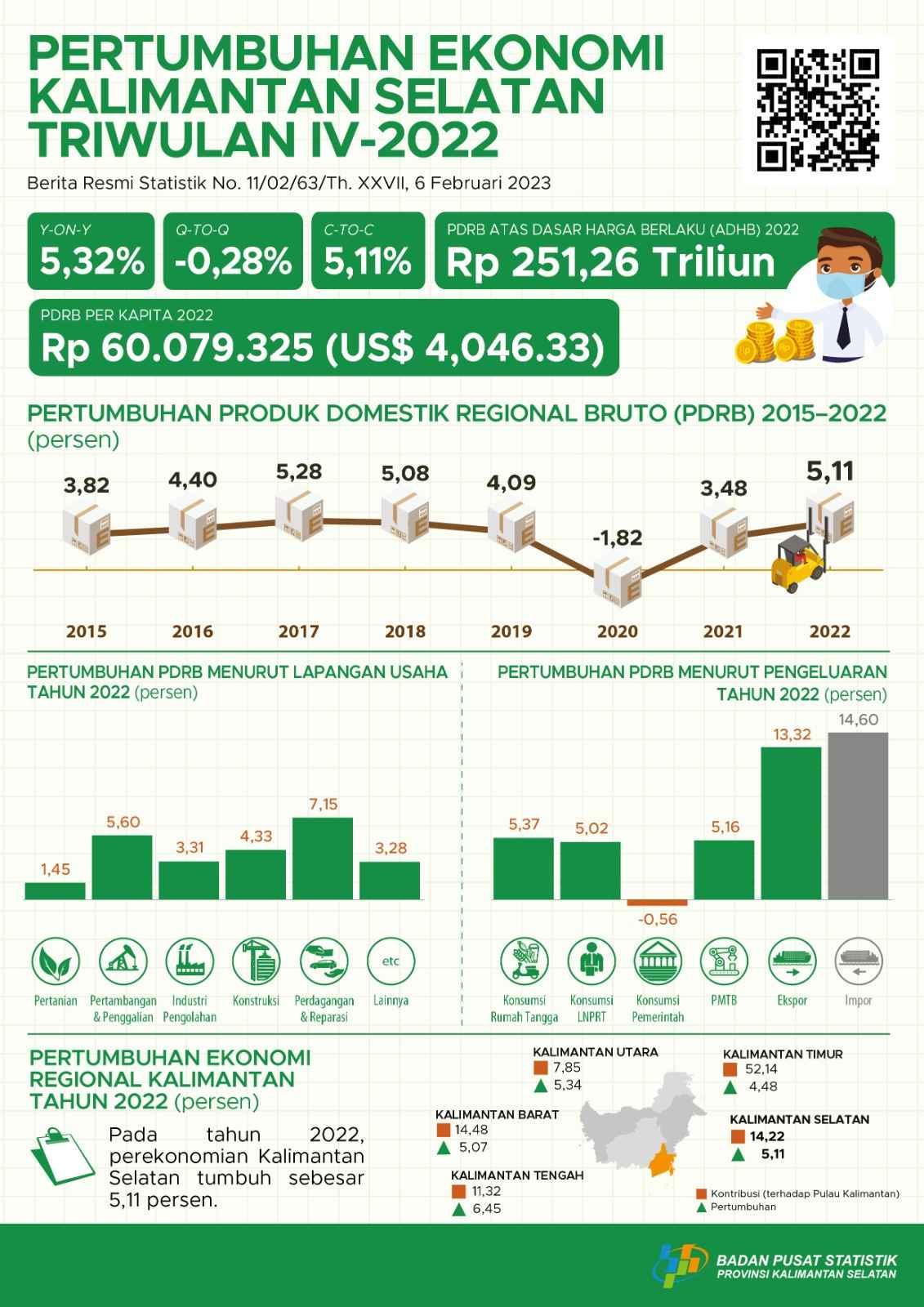 South Kalimantan Economic Growth Quarter IV-2022