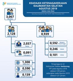 Keadaan Ketenagakerjaan Kalimantan Selatan Di Agustus 2019