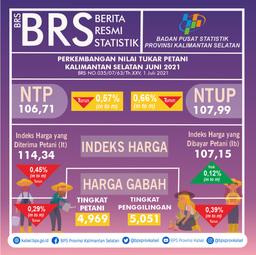 Perkembangan Nilai Tukar Petani Dan Harga Produsen Gabah Bulan Juni 2021