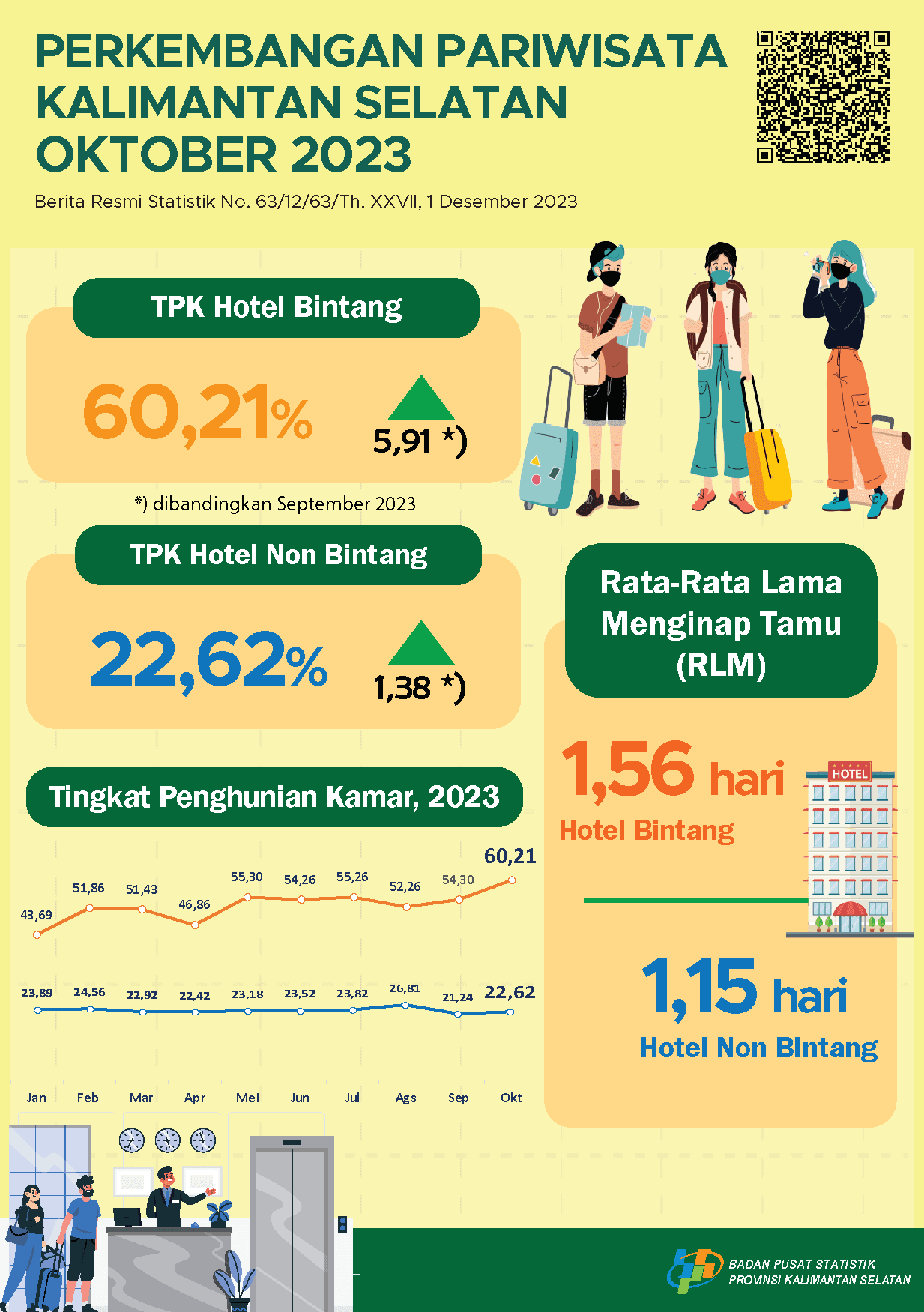 South Kalimantan Tourism Development October 2023