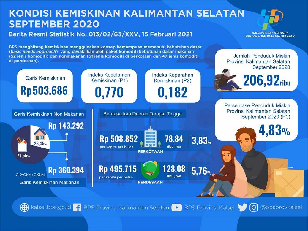 Poverty Overview of South Kalimantan Province September 2020