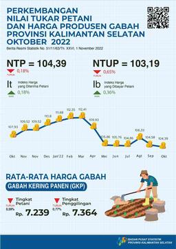 Development Of Farmers Exchange Rates And Rice Producer Prices October 2022