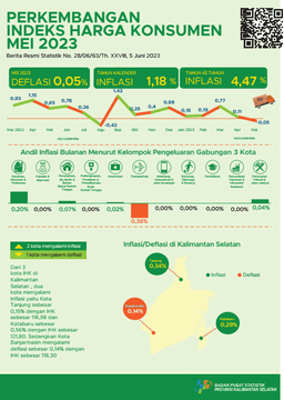 Development Of The South Kalimantan Consumer Price Index For May 2023