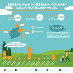 Perkembangan Indeks Harga Konsumen/Inflasi Kalimantan Selatan Mei 2021