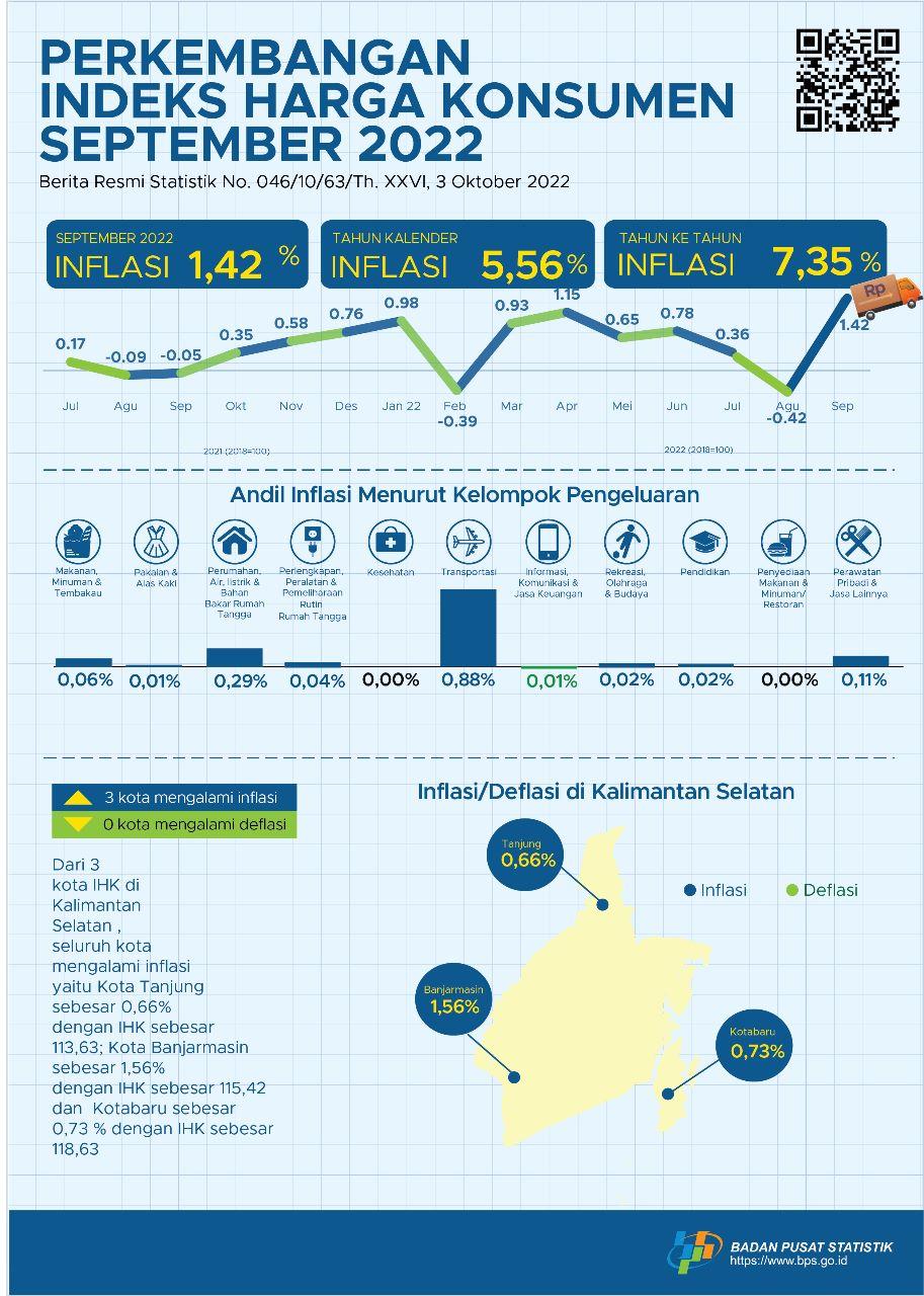 South Kalimantan Consumer Price Index September 2022