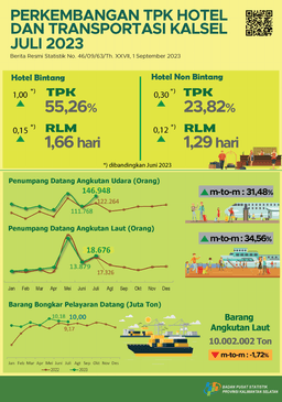 Perkembangan TPK Hotel Dan Transportasi Kalimantan Selatan Juli 2023