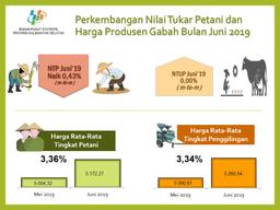 Nilai Tukar Petani (NTP) Juni 2019 Sebesar 95,47 Atau Turun 0,43 Persen.