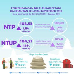 Perkembangan Nilai Tukar Petani Dan Harga Produsen Gabah Bulan November 2020