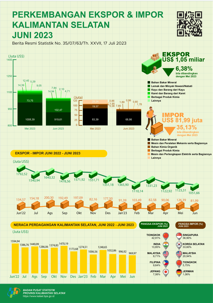 Development of South Kalimantan Exports and Imports in June 2023