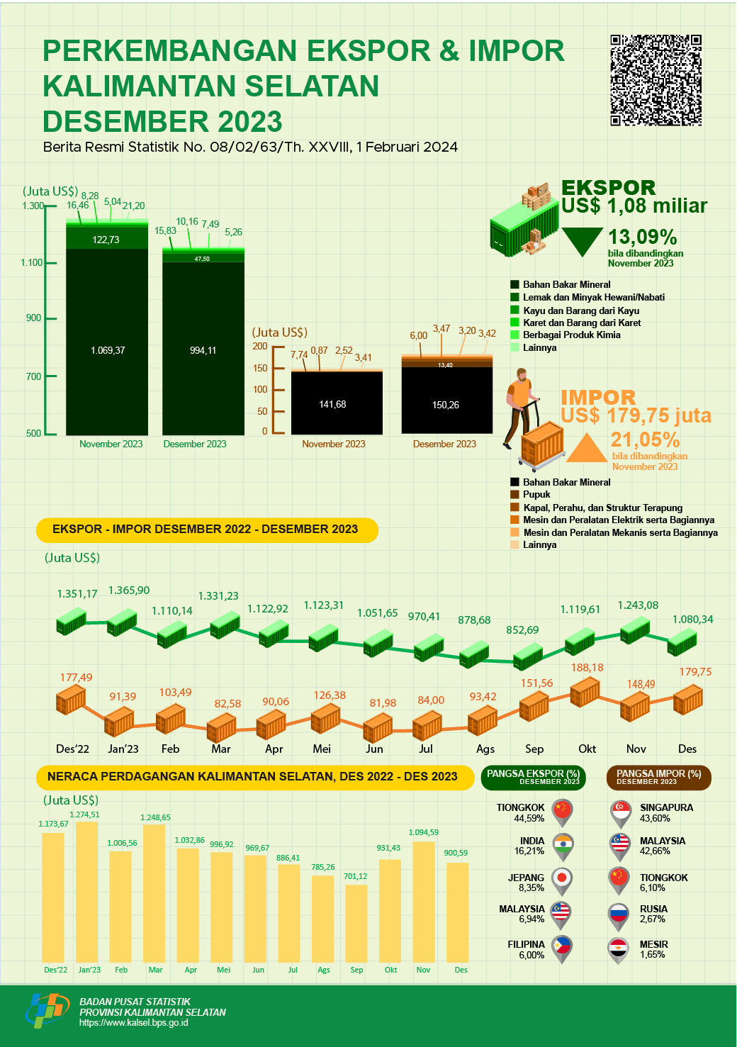 Perkembangan Ekspor dan Impor Provinsi Kalimantan Selatan Bulan Desember 2023