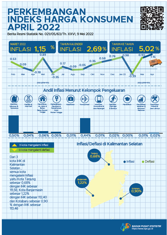 Development consumer price index South Borneo April 2022