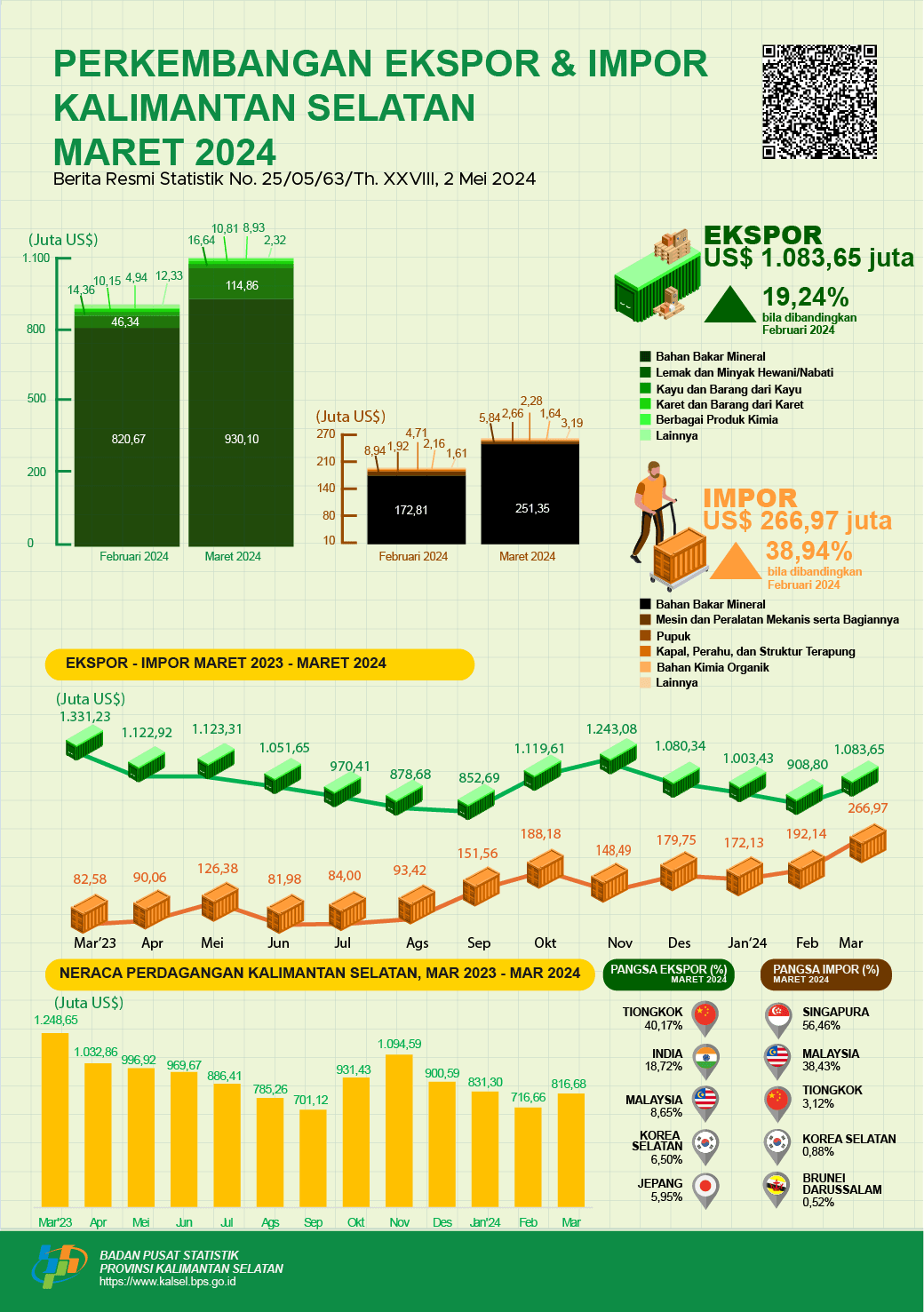 Export and Import Development South Kalimantan Province March 2024