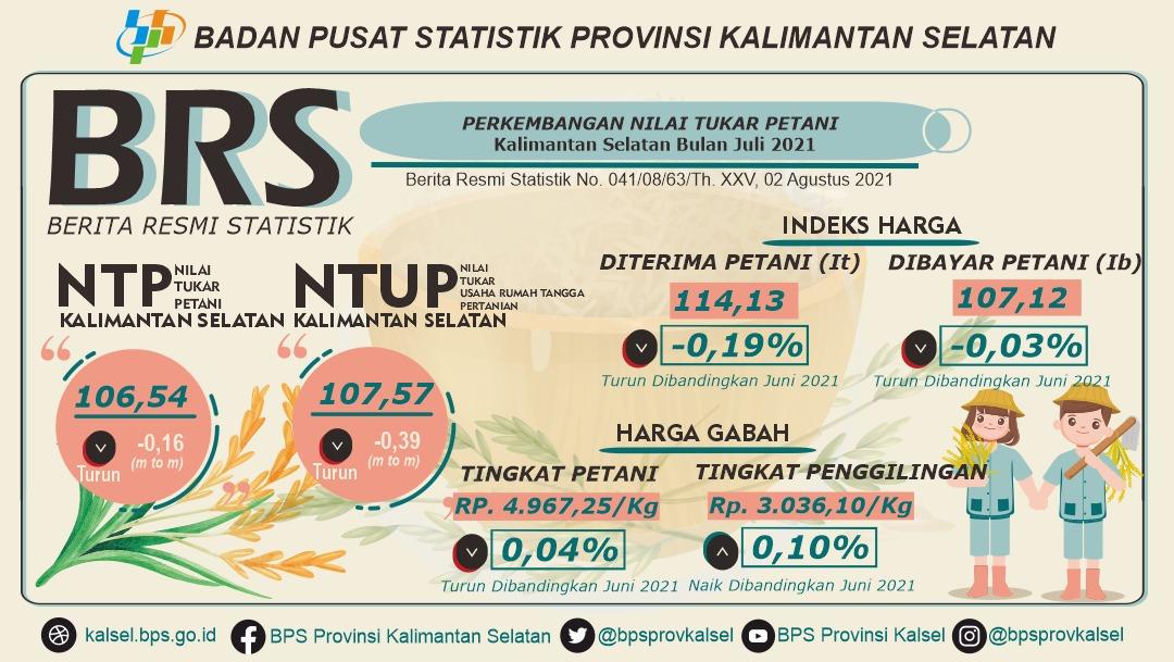 Development of Farmer Exchange Rates South Kalimantan in July 2021