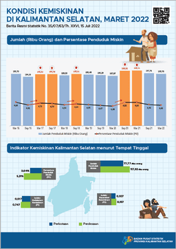 Poverty Conditions In South Kalimantan March 2022