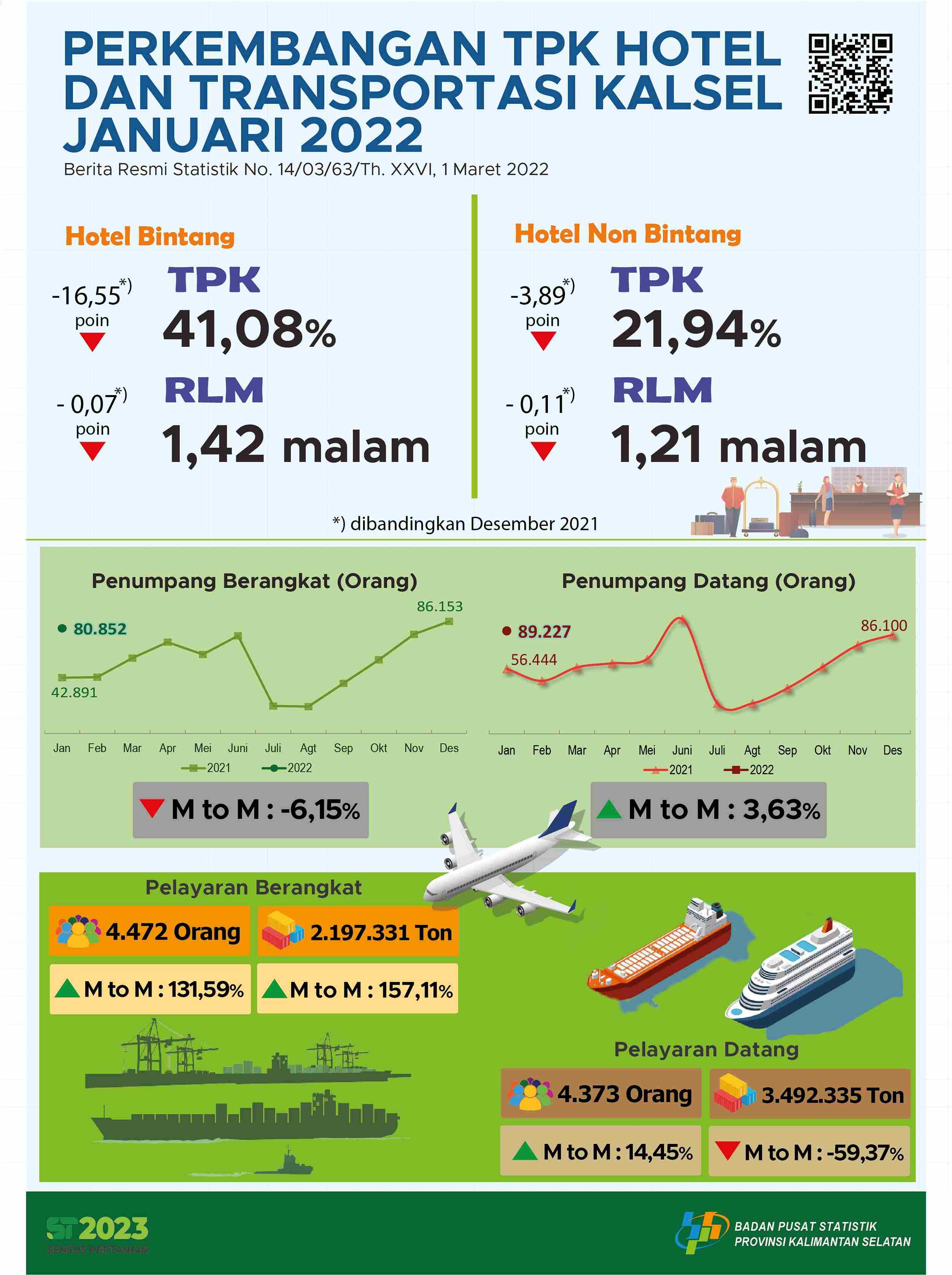 Perkembangan TPK Hotel dan Transportasi Kalimantan Selatan Januari 2022