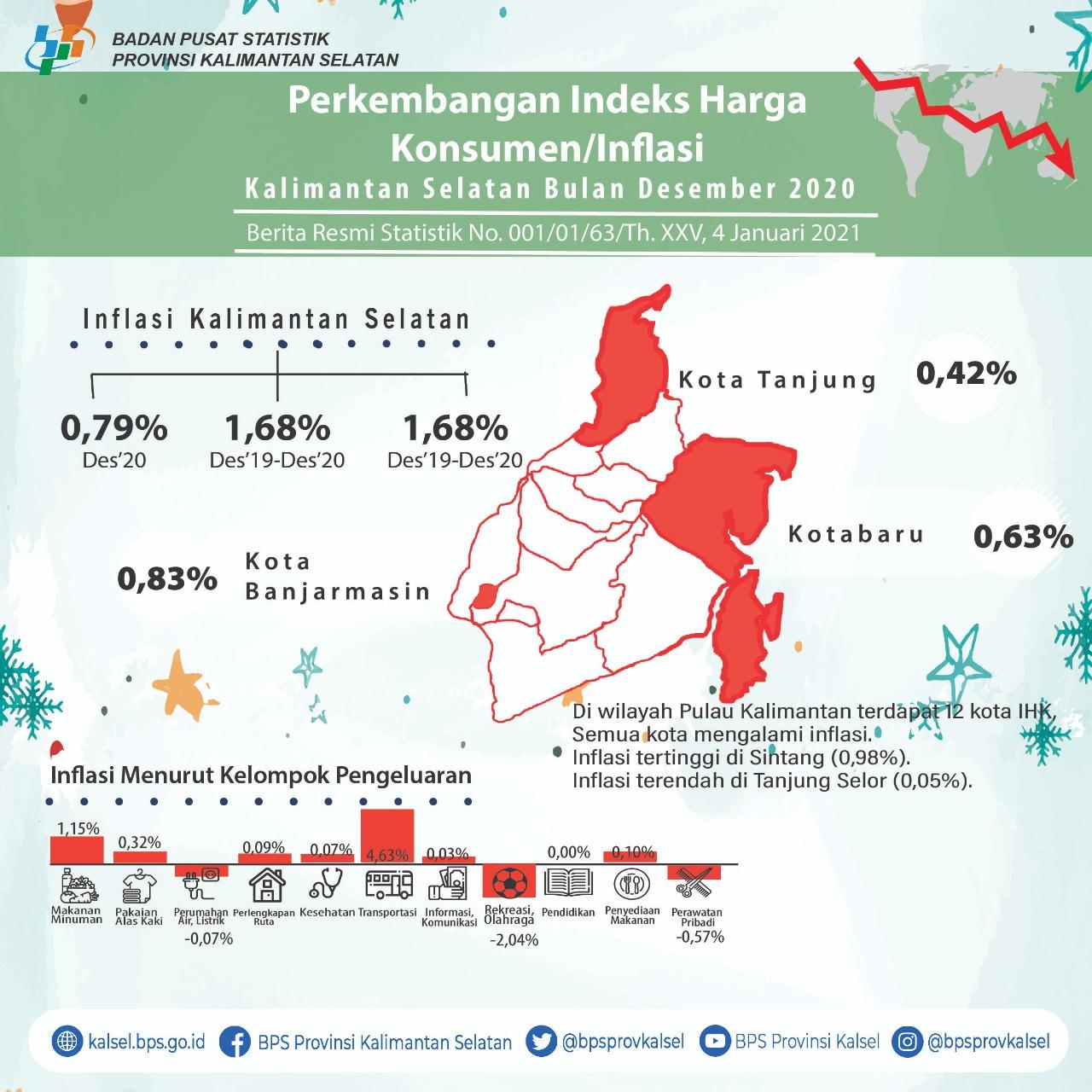 Nilai Tukar Petani (NTP) Desember 2020 sebesar 105,37 atau naik 1,78 persen.