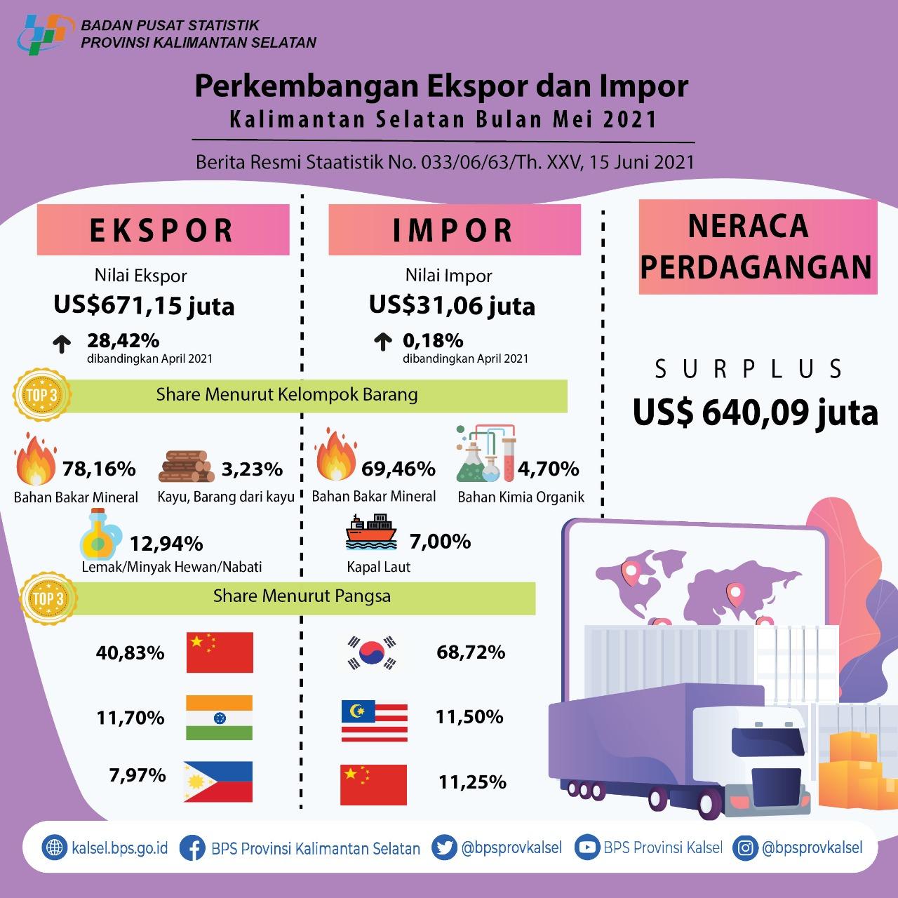 Perkembangan Ekspor dan Impor Kalimantan Selatan Bulan Mei 2021